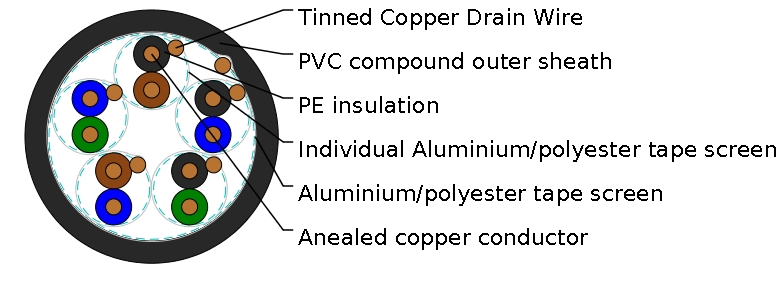 PAS 5308 Cable Part 1 Type 1 PE-IS-OS-PVC